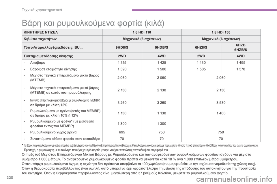 CITROEN C4 AIRCROSS 2013 ΟΔΗΓΌΣ ΧΡΉΣΗΣ (in Greek) 220
Τε χ ν ι κ ά χαρακτηριστικά
Οι τιμές τού Μέγιστου Επιτρεπόμενου Μικτού Βάρους με Ρυμουλκούμενο και των αναφ CITROEN C4 AIRCROSS 2013 ΟΔΗΓΌΣ ΧΡΉΣΗΣ (in Greek) 220
Τε χ ν ι κ ά χαρακτηριστικά
Οι τιμές τού Μέγιστου Επιτρεπόμενου Μικτού Βάρους με Ρυμουλκούμενο και των αναφ