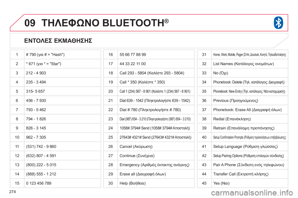 CITROEN C4 AIRCROSS 2013 ΟΔΗΓΌΣ ΧΡΉΣΗΣ (in Greek) 274
09ΤΗΛΕΦΩΝΟ BLUETOOTH®
ΕΝΤΟΛΕΣ ΕΚΜΑΘΗΣΗΣ
1 # 790 (για # = "Hash")
2* 671 (για * = "Star")
3 212 - 4 903
4 235 - 3 494
5
315- 5 657
6 456 - 7 930
7793 CITROEN C4 AIRCROSS 2013 ΟΔΗΓΌΣ ΧΡΉΣΗΣ (in Greek) 274
09ΤΗΛΕΦΩΝΟ BLUETOOTH®
ΕΝΤΟΛΕΣ ΕΚΜΑΘΗΣΗΣ
1 # 790 (για # = "Hash")
2* 671 (για * = "Star")
3 212 - 4 903
4 235 - 3 494
5
315- 5 657
6 456 - 7 930
7793
