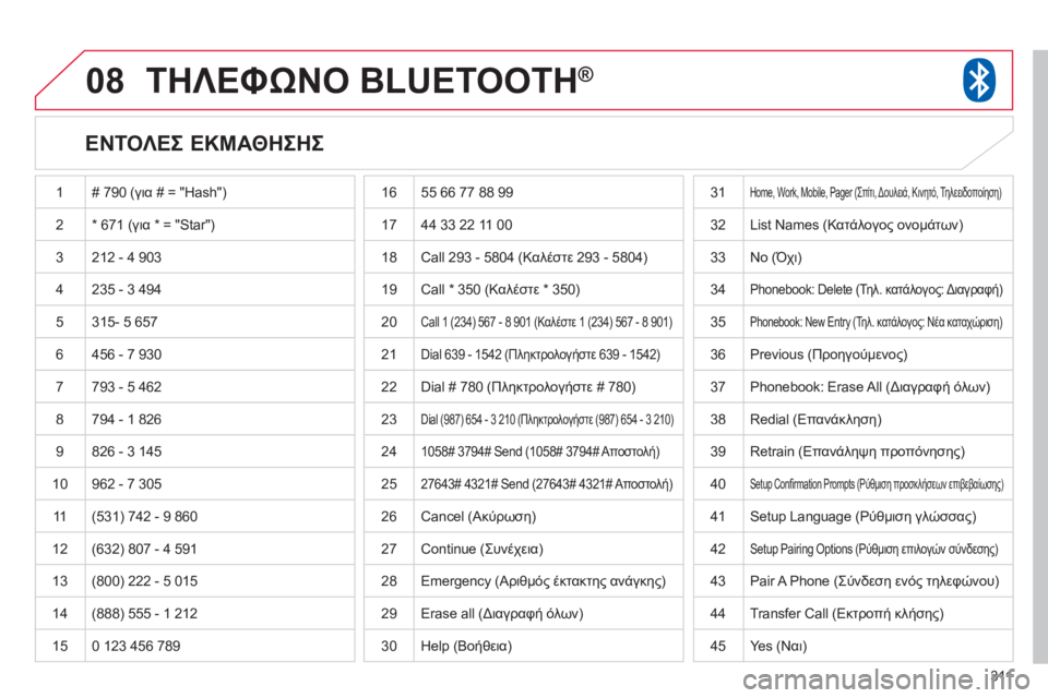 CITROEN C4 AIRCROSS 2013 ΟΔΗΓΌΣ ΧΡΉΣΗΣ (in Greek) 311
08ΤΗΛΕΦΩΝΟ BLUETOOTH®
ΕΝΤΟΛΕΣ ΕΚΜΑΘΗΣΗΣ
1 # 790 (για # = "Hash")
2* 671 (για * = "Star")
3 212 - 4 903
4 235 - 3 494
5
315- 5 657
6 456 - 7 9
30
779 CITROEN C4 AIRCROSS 2013 ΟΔΗΓΌΣ ΧΡΉΣΗΣ (in Greek) 311
08ΤΗΛΕΦΩΝΟ BLUETOOTH®
ΕΝΤΟΛΕΣ ΕΚΜΑΘΗΣΗΣ
1 # 790 (για # = "Hash")
2* 671 (για * = "Star")
3 212 - 4 903
4 235 - 3 494
5
315- 5 657
6 456 - 7 9
30
779