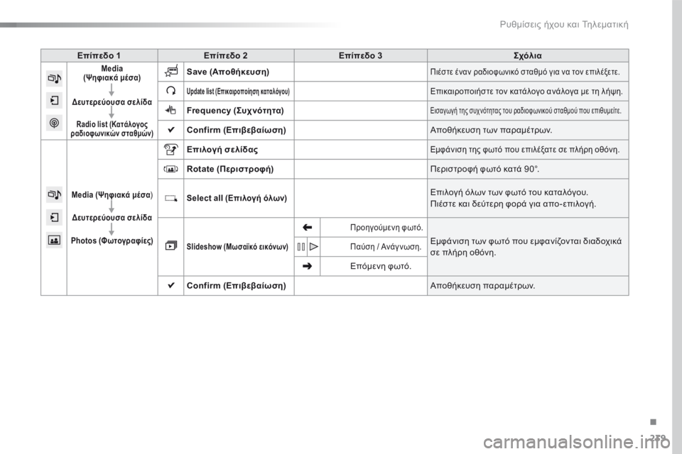 CITROEN C4 CACTUS 2018 ΟΔΗΓΌΣ ΧΡΉΣΗΣ (in Greek) 239
C4-cactus_el_Chap10b_SMEGplus_ed01-2016
Επίπεδο 1Επίπεδο 2 Επίπεδο 3 Σχόλια
Media
(Ψηφιακά μέσα)
Δευτερεύουσα σελίδα
Radio list (Κατά CITROEN C4 CACTUS 2018 ΟΔΗΓΌΣ ΧΡΉΣΗΣ (in Greek) 239
C4-cactus_el_Chap10b_SMEGplus_ed01-2016
Επίπεδο 1Επίπεδο 2 Επίπεδο 3 Σχόλια
Media
(Ψηφιακά μέσα)
Δευτερεύουσα σελίδα
Radio list (Κατά