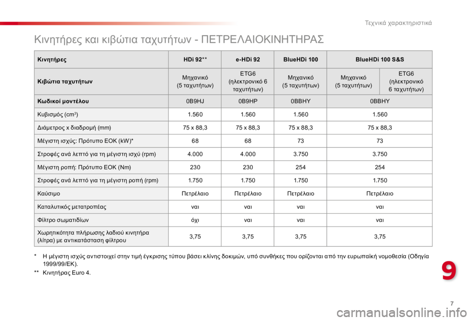 CITROEN C4 CACTUS 2018  ΟΔΗΓΌΣ ΧΡΉΣΗΣ (in Greek) 7
9
Τεχνικά χαρακτηριστικά
   Κινητήρες και κιβώτια ταχυτήτων - ΠΕΤΡΕΛΑΙΟΚΙΝΗΤΗΡΑΣ
ΚινητήρεςHDi 92  �
 �
   e- HDi 92BlueHDi