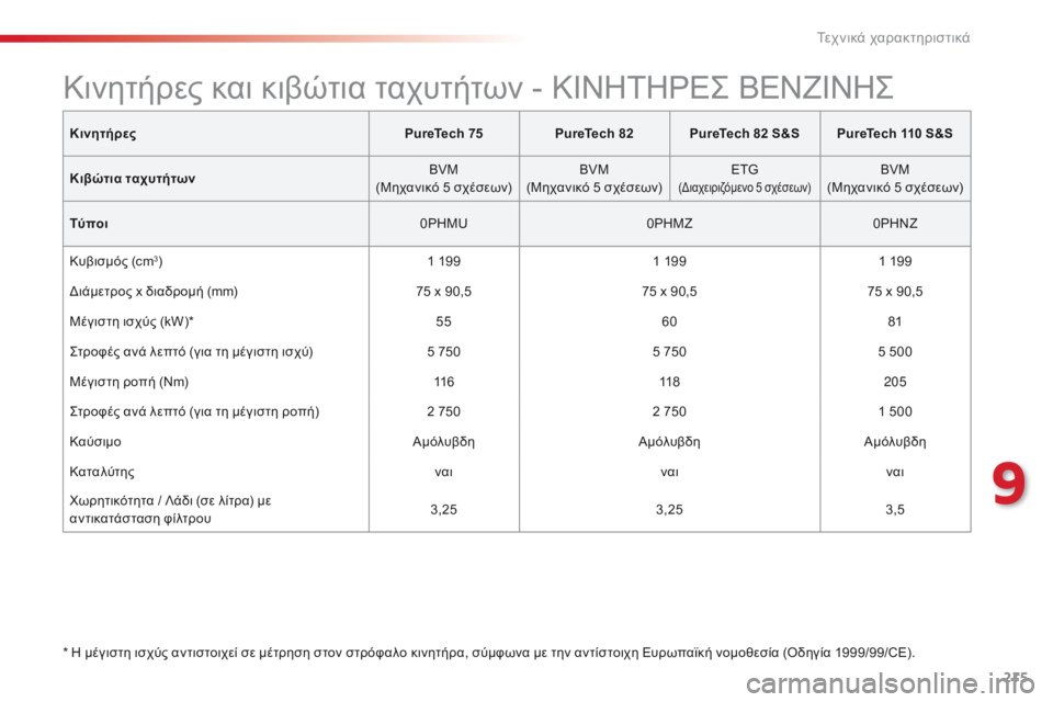 CITROEN C4 CACTUS 2016 ΟΔΗΓΌΣ ΧΡΉΣΗΣ (in Greek) 215
C4-cactus_el_Chap09_caracteristiques-techniques_ed01-2015
ΚινητήρεςPureTech 75PureTech 82 PureTech 82 S&S PureTech 110 S&S
Κιβώτια ταχυτήτων BVM
(Μηχανικό 5 σχέ CITROEN C4 CACTUS 2016 ΟΔΗΓΌΣ ΧΡΉΣΗΣ (in Greek) 215
C4-cactus_el_Chap09_caracteristiques-techniques_ed01-2015
ΚινητήρεςPureTech 75PureTech 82 PureTech 82 S&S PureTech 110 S&S
Κιβώτια ταχυτήτων BVM
(Μηχανικό 5 σχέ