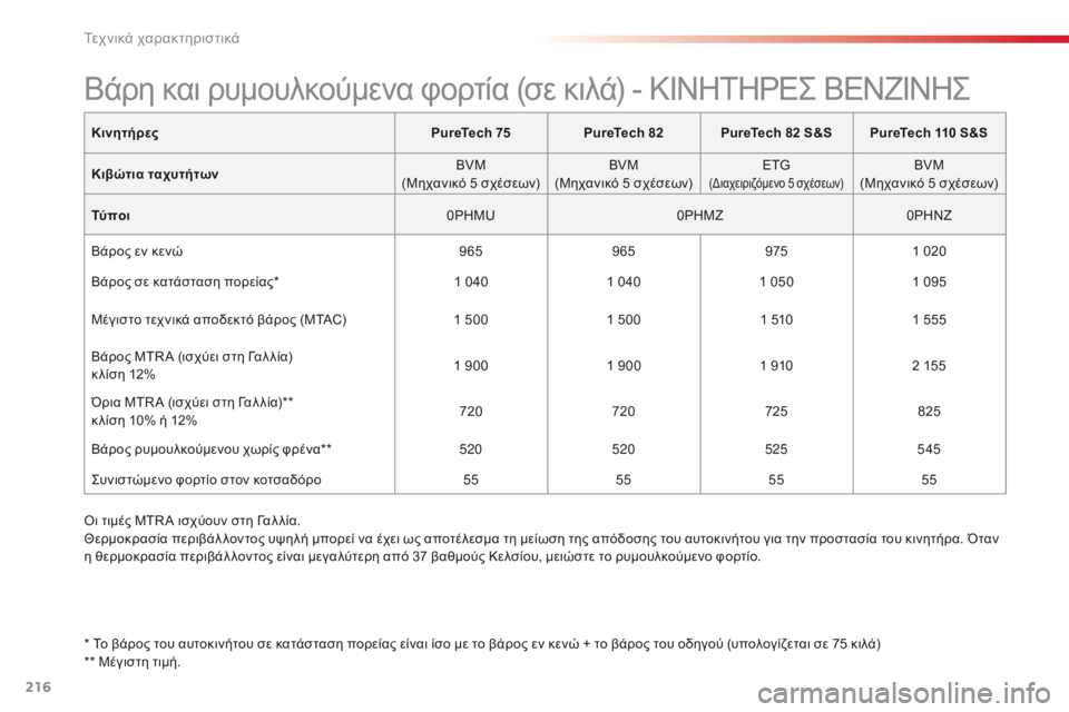 CITROEN C4 CACTUS 2016 ΟΔΗΓΌΣ ΧΡΉΣΗΣ (in Greek) 216
C4-cactus_el_Chap09_caracteristiques-techniques_ed01-2015
ΚινητήρεςPureTech 75PureTech 82 PureTech 82 S&S PureTech 110 S&S
Κιβώτια ταχυτήτων BVM
(Μηχανικό 5 σχέ CITROEN C4 CACTUS 2016 ΟΔΗΓΌΣ ΧΡΉΣΗΣ (in Greek) 216
C4-cactus_el_Chap09_caracteristiques-techniques_ed01-2015
ΚινητήρεςPureTech 75PureTech 82 PureTech 82 S&S PureTech 110 S&S
Κιβώτια ταχυτήτων BVM
(Μηχανικό 5 σχέ