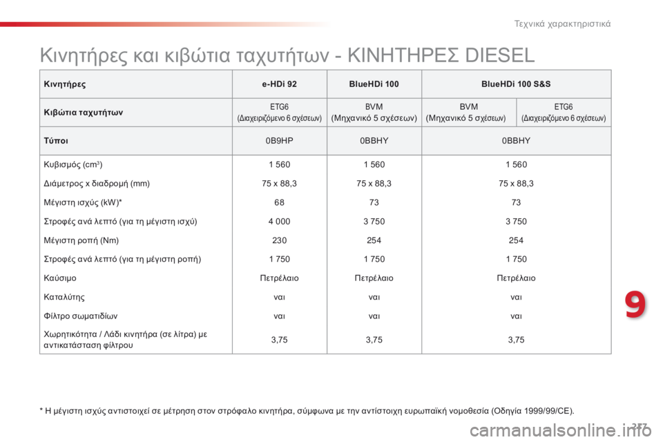 CITROEN C4 CACTUS 2016 ΟΔΗΓΌΣ ΧΡΉΣΗΣ (in Greek) 217
C4-cactus_el_Chap09_caracteristiques-techniques_ed01-2015
Κινητήρεςe- HDi 92BlueHDi 100 BlueHDi 100 S&S
Κιβώτια ταχυτήτων
ETG6
(δια
χειριζόμενο 6 σχέσε CITROEN C4 CACTUS 2016 ΟΔΗΓΌΣ ΧΡΉΣΗΣ (in Greek) 217
C4-cactus_el_Chap09_caracteristiques-techniques_ed01-2015
Κινητήρεςe- HDi 92BlueHDi 100 BlueHDi 100 S&S
Κιβώτια ταχυτήτων
ETG6
(δια
χειριζόμενο 6 σχέσε