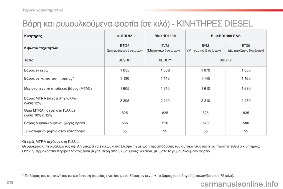 CITROEN C4 CACTUS 2016 ΟΔΗΓΌΣ ΧΡΉΣΗΣ (in Greek) 218
C4-cactus_el_Chap09_caracteristiques-techniques_ed01-2015
Κινητήρεςe- HDi 92BlueHDi 100 BlueHDi 100 S&S
Κιβώτια ταχυτήτων ETG6
(διαχειριζόμενο 6 σχέσεω CITROEN C4 CACTUS 2016 ΟΔΗΓΌΣ ΧΡΉΣΗΣ (in Greek) 218
C4-cactus_el_Chap09_caracteristiques-techniques_ed01-2015
Κινητήρεςe- HDi 92BlueHDi 100 BlueHDi 100 S&S
Κιβώτια ταχυτήτων ETG6
(διαχειριζόμενο 6 σχέσεω