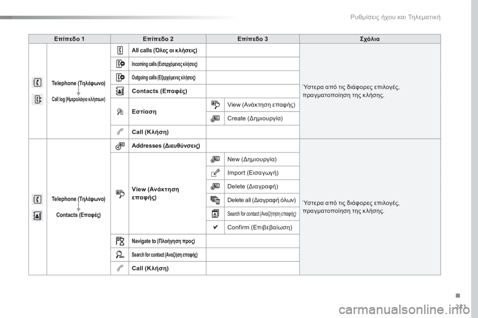 CITROEN C4 CACTUS 2016  ΟΔΗΓΌΣ ΧΡΉΣΗΣ (in Greek) 271
C4-cactus_el_Chap10b_SMEGplus_ed01-2015
Επίπεδο 1Επίπεδο 2 Επίπεδο 3 Σχόλια
Telephone (Τηλέφωνο)
Call log (Ημερολόγιο κ λήσεων)
All calls (Όλ