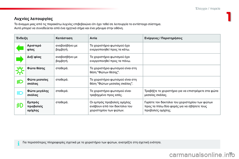 CITROEN C4 CACTUS 2015 ΟΔΗΓΌΣ ΧΡΉΣΗΣ (in Greek) 13
C4-cactus_el_Chap01_controle-de-marche_ed02-2014
Λυχνίες λειτουργίας
Το άναμμα μιας από τις παρακάτω λυχνίες επιβεβαιώνει ότι έχ CITROEN C4 CACTUS 2015 ΟΔΗΓΌΣ ΧΡΉΣΗΣ (in Greek) 13
C4-cactus_el_Chap01_controle-de-marche_ed02-2014
Λυχνίες λειτουργίας
Το άναμμα μιας από τις παρακάτω λυχνίες επιβεβαιώνει ότι έχ
