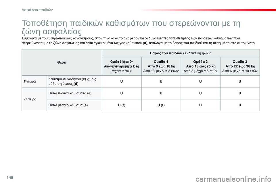 CITROEN C4 CACTUS 2015 ΟΔΗΓΌΣ ΧΡΉΣΗΣ (in Greek) 148
C4-cactus_el_Chap08_securite-enfants_ed02-2014
Τοποθέτηση παιδικών καθισμάτων που στερεώνονται με τη
ζώνη ασφαλείας
ςύμφωνα με CITROEN C4 CACTUS 2015 ΟΔΗΓΌΣ ΧΡΉΣΗΣ (in Greek) 148
C4-cactus_el_Chap08_securite-enfants_ed02-2014
Τοποθέτηση παιδικών καθισμάτων που στερεώνονται με τη
ζώνη ασφαλείας
ςύμφωνα με