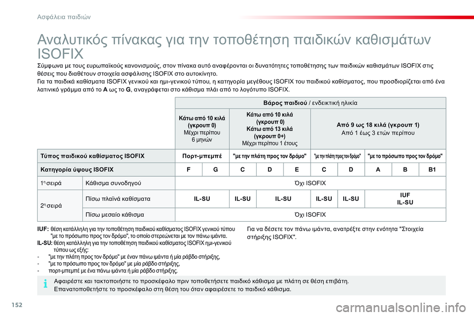 CITROEN C4 CACTUS 2015 ΟΔΗΓΌΣ ΧΡΉΣΗΣ (in Greek) 152
C4-cactus_el_Chap08_securite-enfants_ed02-2014
Αναλυτικός πίνακας για την τοποθέτηση παιδικών καθισμάτων
ISOFIX
ςύμφωνα με τους ε CITROEN C4 CACTUS 2015 ΟΔΗΓΌΣ ΧΡΉΣΗΣ (in Greek) 152
C4-cactus_el_Chap08_securite-enfants_ed02-2014
Αναλυτικός πίνακας για την τοποθέτηση παιδικών καθισμάτων
ISOFIX
ςύμφωνα με τους ε