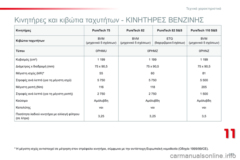 CITROEN C4 CACTUS 2015 ΟΔΗΓΌΣ ΧΡΉΣΗΣ (in Greek) 225
C4-cactus_el_Chap11_caracteristiques-techniques_ed02-2014
ΚινητήρεςPureTech 75PureTech 82 PureTech 82 S&S PureTech 110 S&S
Κιβώτια ταχυτήτων BVM
(μηχανικό 5 σχέ CITROEN C4 CACTUS 2015 ΟΔΗΓΌΣ ΧΡΉΣΗΣ (in Greek) 225
C4-cactus_el_Chap11_caracteristiques-techniques_ed02-2014
ΚινητήρεςPureTech 75PureTech 82 PureTech 82 S&S PureTech 110 S&S
Κιβώτια ταχυτήτων BVM
(μηχανικό 5 σχέ