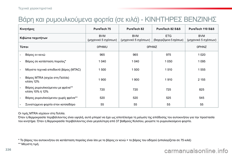 CITROEN C4 CACTUS 2015 ΟΔΗΓΌΣ ΧΡΉΣΗΣ (in Greek) 226
C4-cactus_el_Chap11_caracteristiques-techniques_ed02-2014
ΚινητήρεςPureTech 75PureTech 82 PureTech 82 S&S PureTech 110 S&S
Κιβώτια ταχυτήτων BVM
(μηχανικό 5 σχέ CITROEN C4 CACTUS 2015 ΟΔΗΓΌΣ ΧΡΉΣΗΣ (in Greek) 226
C4-cactus_el_Chap11_caracteristiques-techniques_ed02-2014
ΚινητήρεςPureTech 75PureTech 82 PureTech 82 S&S PureTech 110 S&S
Κιβώτια ταχυτήτων BVM
(μηχανικό 5 σχέ