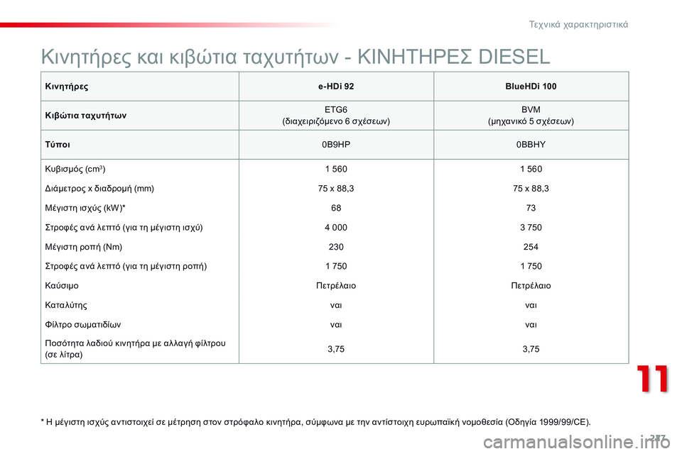 CITROEN C4 CACTUS 2015 ΟΔΗΓΌΣ ΧΡΉΣΗΣ (in Greek) 227
C4-cactus_el_Chap11_caracteristiques-techniques_ed02-2014
Κινητήρεςe- HDi 92BlueHDi 100
Κιβώτια ταχυτήτων ETG6
(διαχειριζόμενο 6 σχέσεων) BVM
(μηχ CITROEN C4 CACTUS 2015 ΟΔΗΓΌΣ ΧΡΉΣΗΣ (in Greek) 227
C4-cactus_el_Chap11_caracteristiques-techniques_ed02-2014
Κινητήρεςe- HDi 92BlueHDi 100
Κιβώτια ταχυτήτων ETG6
(διαχειριζόμενο 6 σχέσεων) BVM
(μηχ