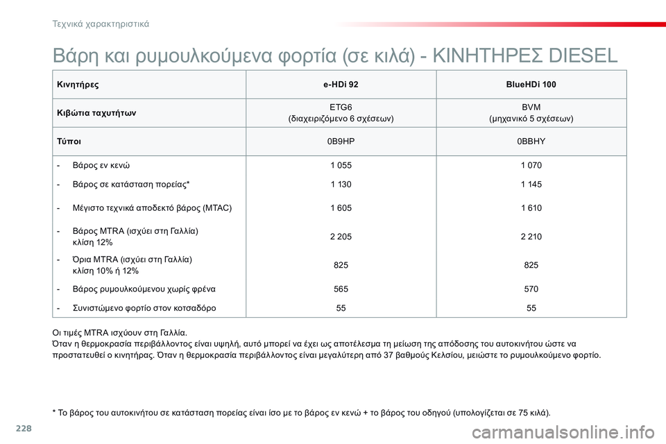 CITROEN C4 CACTUS 2015 ΟΔΗΓΌΣ ΧΡΉΣΗΣ (in Greek) 228
C4-cactus_el_Chap11_caracteristiques-techniques_ed02-2014
Κινητήρεςe- HDi 92BlueHDi 100
Κιβώτια ταχυτήτων ETG6
(διαχειριζόμενο 6 σχέσεων) BVM
(μηχ CITROEN C4 CACTUS 2015 ΟΔΗΓΌΣ ΧΡΉΣΗΣ (in Greek) 228
C4-cactus_el_Chap11_caracteristiques-techniques_ed02-2014
Κινητήρεςe- HDi 92BlueHDi 100
Κιβώτια ταχυτήτων ETG6
(διαχειριζόμενο 6 σχέσεων) BVM
(μηχ