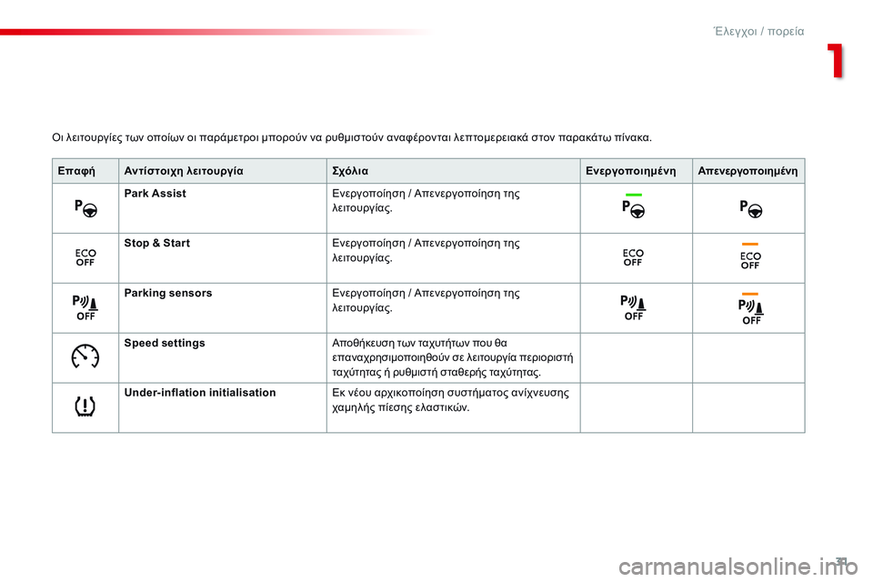 CITROEN C4 CACTUS 2015 ΟΔΗΓΌΣ ΧΡΉΣΗΣ (in Greek) 31
C4-cactus_el_Chap01_controle-de-marche_ed02-2014
όι λειτουργίες των οποίων οι παράμετροι μπορούν να ρυθμιστούν αναφέρονται λεπτο CITROEN C4 CACTUS 2015 ΟΔΗΓΌΣ ΧΡΉΣΗΣ (in Greek) 31
C4-cactus_el_Chap01_controle-de-marche_ed02-2014
όι λειτουργίες των οποίων οι παράμετροι μπορούν να ρυθμιστούν αναφέρονται λεπτο