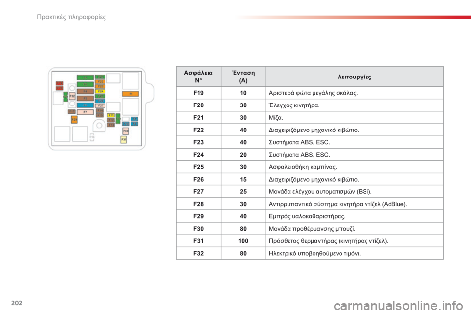 CITROEN C4 CACTUS 2014 ΟΔΗΓΌΣ ΧΡΉΣΗΣ (in Greek) 202
E3_el_Chap09_info_pratiques_ed01-2014
Ασφάλεια N° Ένταση
(A) Λειτουργίες
F19 10Αριστερά φώτα μεγάλης σκάλας.
F20 30Έλεγχος κινητήρ CITROEN C4 CACTUS 2014 ΟΔΗΓΌΣ ΧΡΉΣΗΣ (in Greek) 202
E3_el_Chap09_info_pratiques_ed01-2014
Ασφάλεια N° Ένταση
(A) Λειτουργίες
F19 10Αριστερά φώτα μεγάλης σκάλας.
F20 30Έλεγχος κινητήρ