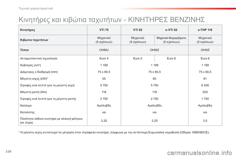 CITROEN C4 CACTUS 2014 ΟΔΗΓΌΣ ΧΡΉΣΗΣ (in Greek) 228
E3_el_Chap11_caracteristiques_techniques_ed01-2014
ΚινητήρεςVTi 75VTi 82e-VTi 82 e-THP 110
Κιβώτια ταχυτήτων Μηχανικό
(5 σχέσεων) Μηχανικό
(5 σχέ CITROEN C4 CACTUS 2014 ΟΔΗΓΌΣ ΧΡΉΣΗΣ (in Greek) 228
E3_el_Chap11_caracteristiques_techniques_ed01-2014
ΚινητήρεςVTi 75VTi 82e-VTi 82 e-THP 110
Κιβώτια ταχυτήτων Μηχανικό
(5 σχέσεων) Μηχανικό
(5 σχέ