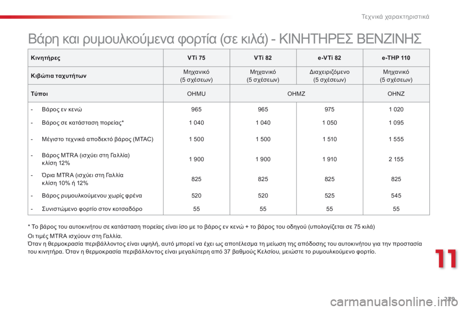 CITROEN C4 CACTUS 2014 ΟΔΗΓΌΣ ΧΡΉΣΗΣ (in Greek) 229
E3_el_Chap11_caracteristiques_techniques_ed01-2014
* Το βάρος του αυτοκινήτου σε κατάσταση πορείας είναι ίσο με το βάρος εν κενώ + τ CITROEN C4 CACTUS 2014 ΟΔΗΓΌΣ ΧΡΉΣΗΣ (in Greek) 229
E3_el_Chap11_caracteristiques_techniques_ed01-2014
* Το βάρος του αυτοκινήτου σε κατάσταση πορείας είναι ίσο με το βάρος εν κενώ + τ