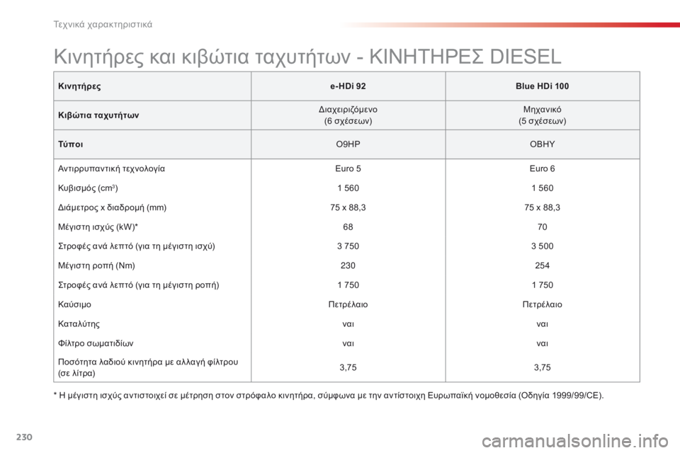 CITROEN C4 CACTUS 2014 ΟΔΗΓΌΣ ΧΡΉΣΗΣ (in Greek) 230
E3_el_Chap11_caracteristiques_techniques_ed01-2014
Κινητήρεςe- HDi 92Blue HDi 100
Κιβώτια ταχυτήτων Διαχειριζόμενο
(6 σχέσεων) Μηχανικό
(5 σ CITROEN C4 CACTUS 2014 ΟΔΗΓΌΣ ΧΡΉΣΗΣ (in Greek) 230
E3_el_Chap11_caracteristiques_techniques_ed01-2014
Κινητήρεςe- HDi 92Blue HDi 100
Κιβώτια ταχυτήτων Διαχειριζόμενο
(6 σχέσεων) Μηχανικό
(5 σ