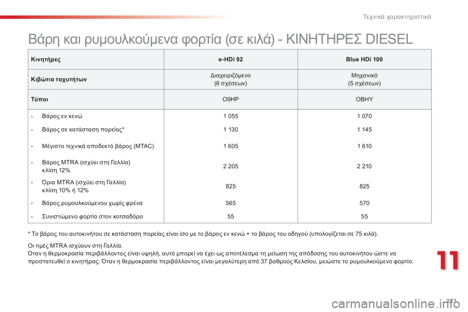 CITROEN C4 CACTUS 2014 ΟΔΗΓΌΣ ΧΡΉΣΗΣ (in Greek) 231
E3_el_Chap11_caracteristiques_techniques_ed01-2014
Κινητήρεςe- HDi 92Blue HDi 100
Κιβώτια ταχυτήτων Διαχειριζόμενο
(6 σχέσεων) Μηχανικό
(5 σ CITROEN C4 CACTUS 2014 ΟΔΗΓΌΣ ΧΡΉΣΗΣ (in Greek) 231
E3_el_Chap11_caracteristiques_techniques_ed01-2014
Κινητήρεςe- HDi 92Blue HDi 100
Κιβώτια ταχυτήτων Διαχειριζόμενο
(6 σχέσεων) Μηχανικό
(5 σ