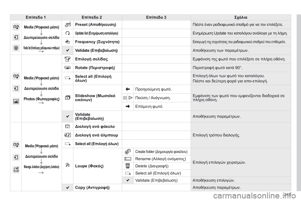 CITROEN C4 CACTUS 2014 ΟΔΗΓΌΣ ΧΡΉΣΗΣ (in Greek) 245
E3_el_Chap12b_SMEGplus_ed01-2014
Επίπεδο 1Επίπεδο 2 Επίπεδο 3 Σχόλια
Media (Ψηφιακό μέσο)
Δευτερεύουσα σελίδα
Radio list (Κατάλογος CITROEN C4 CACTUS 2014 ΟΔΗΓΌΣ ΧΡΉΣΗΣ (in Greek) 245
E3_el_Chap12b_SMEGplus_ed01-2014
Επίπεδο 1Επίπεδο 2 Επίπεδο 3 Σχόλια
Media (Ψηφιακό μέσο)
Δευτερεύουσα σελίδα
Radio list (Κατάλογος
