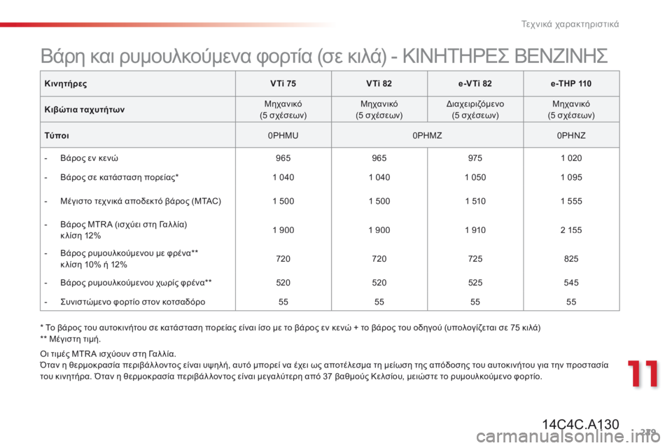 CITROEN C4 CACTUS 2014 ΟΔΗΓΌΣ ΧΡΉΣΗΣ (in Greek) 229
11
Τεχνικά χαρακτηριστικά
* Το βάρος του αυτοκινήτου σε κατάσταση πορείας είναι ίσο με το βάρος εν κενώ + τ CITROEN C4 CACTUS 2014 ΟΔΗΓΌΣ ΧΡΉΣΗΣ (in Greek) 229
11
Τεχνικά χαρακτηριστικά
* Το βάρος του αυτοκινήτου σε κατάσταση πορείας είναι ίσο με το βάρος εν κενώ + τ