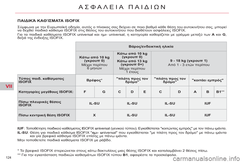 CITROEN C4 PICASSO 2013 ΟΔΗΓΌΣ ΧΡΉΣΗΣ (in Greek) VII
124
ΑΣΦΑΛΕΙΑ ΠΑΙΔΙΩΝ
* Το βρεφικό ISOFIX στερεώνεται στους κάτω δακτυλίους μιας θέσης ISOFIX και καταλαμβάνει 2 CITROEN C4 PICASSO 2013 ΟΔΗΓΌΣ ΧΡΉΣΗΣ (in Greek) VII
124
ΑΣΦΑΛΕΙΑ ΠΑΙΔΙΩΝ
* Το βρεφικό ISOFIX στερεώνεται στους κάτω δακτυλίους μιας θέσης ISOFIX και καταλαμβάνει 2
