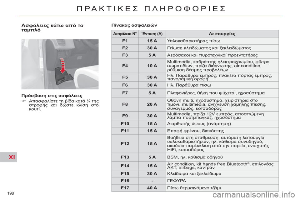CITROEN C4 PICASSO 2013  ΟΔΗΓΌΣ ΧΡΉΣΗΣ (in Greek) XI
198 
ΠΡΑΚΤΙΚΕΣ ΠΛΗΡΟΦΟΡΙΕΣ
 
 
Ασφάλειες κάτω από το 
ταμπλό 
 
 
Πρόσβαση στις ασφάλειες 
   
 
�) 
 Απασφαλίστε τη β