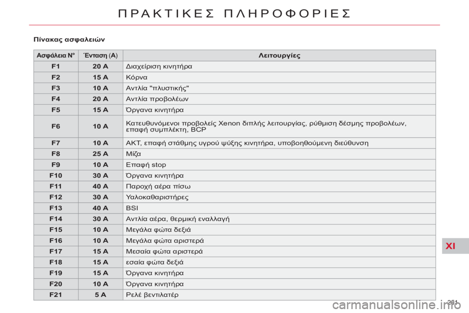 CITROEN C4 PICASSO 2013  ΟΔΗΓΌΣ ΧΡΉΣΗΣ (in Greek) XI
201 
ΠΡΑΚΤΙΚΕΣ ΠΛΗΡΟΦΟΡΙΕΣ
 
 
 
Ασφάλεια N° 
 
   
 
Ένταση 
 ( A 
)   
 
Λ 
ειτουργίες 
 
 
   
 
F1 
 
   
 
20 A 
 
  Διαχείριση κινη