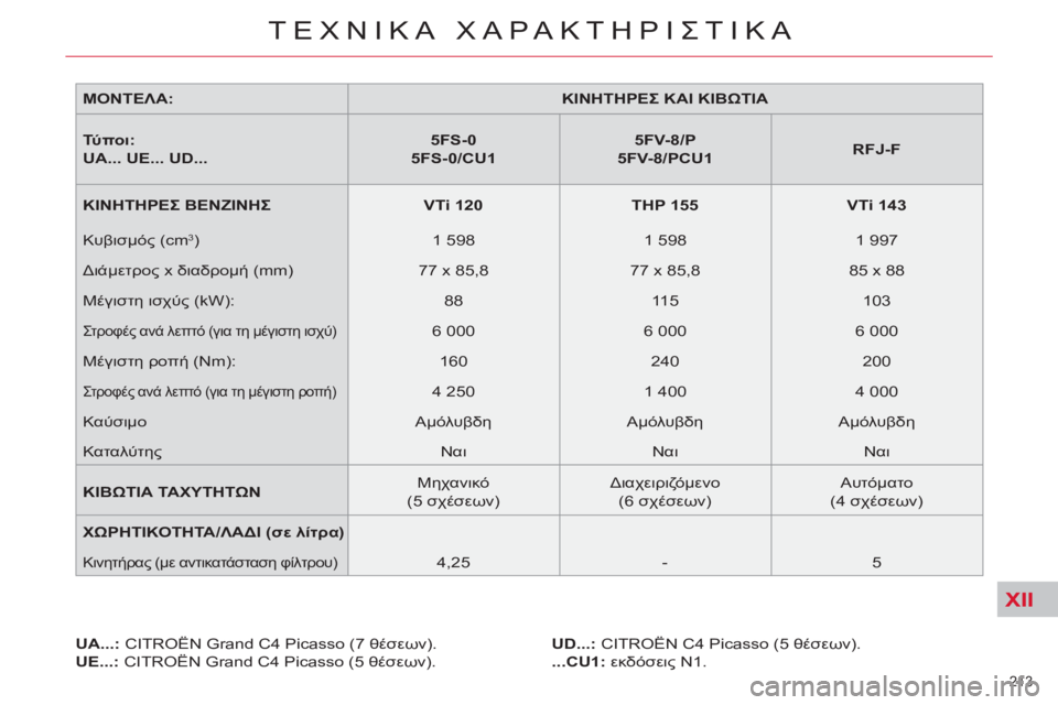 CITROEN C4 PICASSO 2013 ΟΔΗΓΌΣ ΧΡΉΣΗΣ (in Greek) XII
213
ΤΕΧΝΙΚΑ ΧΑΡΑΚΤΗΡΙΣΤΙΚΑ
ΜΟΝΤΕΛΑ:
ΚΙΝΗΤΗΡΕΣ ΚΑΙ
ΚΙΒΩΤΙΑ
Τύ πο ι:
UA... UE... UD...
5FS-0
5FS-0/CU1
CITROEN C4 PICASSO 2013 ΟΔΗΓΌΣ ΧΡΉΣΗΣ (in Greek) XII
213
ΤΕΧΝΙΚΑ ΧΑΡΑΚΤΗΡΙΣΤΙΚΑ
ΜΟΝΤΕΛΑ:
ΚΙΝΗΤΗΡΕΣ ΚΑΙ
ΚΙΒΩΤΙΑ
Τύ πο ι:
UA... UE... UD...
5FS-0
5FS-0/CU1