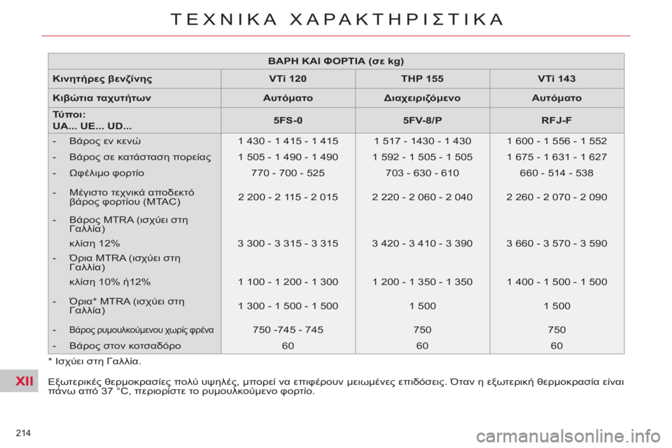 CITROEN C4 PICASSO 2013 ΟΔΗΓΌΣ ΧΡΉΣΗΣ (in Greek) XII
214
ΤΕΧΝΙΚΑ ΧΑΡΑΚΤΗΡΙΣΤΙΚΑ
ΒΑΡΗ ΚΑΙ ΦΟΡΤΙΑ (σε kg)
Κινητήρες βενζίνης
VTi 120
THP 155
VTi 143
CITROEN C4 PICASSO 2013 ΟΔΗΓΌΣ ΧΡΉΣΗΣ (in Greek) XII
214
ΤΕΧΝΙΚΑ ΧΑΡΑΚΤΗΡΙΣΤΙΚΑ
ΒΑΡΗ ΚΑΙ ΦΟΡΤΙΑ (σε kg)
Κινητήρες βενζίνης
VTi 120
THP 155
VTi 143