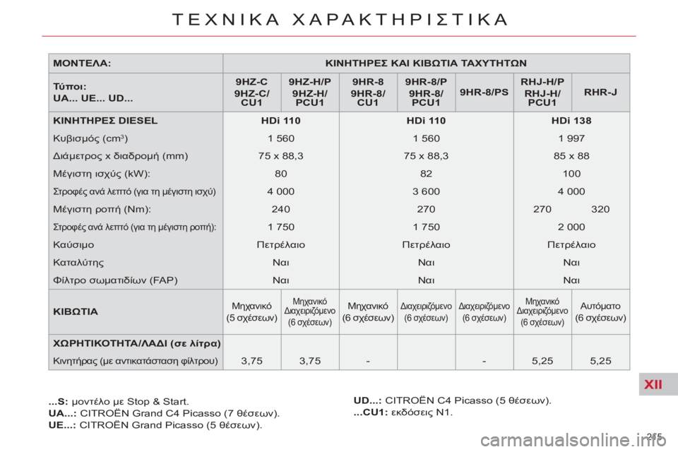 CITROEN C4 PICASSO 2013 ΟΔΗΓΌΣ ΧΡΉΣΗΣ (in Greek) XII
215
ΤΕΧΝΙΚΑ ΧΑΡΑΚΤΗΡΙΣΤΙΚΑ
ΜΟΝΤΕΛΑ:
ΚΙΝΗΤΗΡΕΣ ΚΑΙ ΚΙΒΩΤΙΑ ΤΑΧΥΤΗΤΩΝ
Τύ πο ι:
UA... UE... UD...
9HZ-C
CITROEN C4 PICASSO 2013 ΟΔΗΓΌΣ ΧΡΉΣΗΣ (in Greek) XII
215
ΤΕΧΝΙΚΑ ΧΑΡΑΚΤΗΡΙΣΤΙΚΑ
ΜΟΝΤΕΛΑ:
ΚΙΝΗΤΗΡΕΣ ΚΑΙ ΚΙΒΩΤΙΑ ΤΑΧΥΤΗΤΩΝ
Τύ πο ι:
UA... UE... UD...
9HZ-C