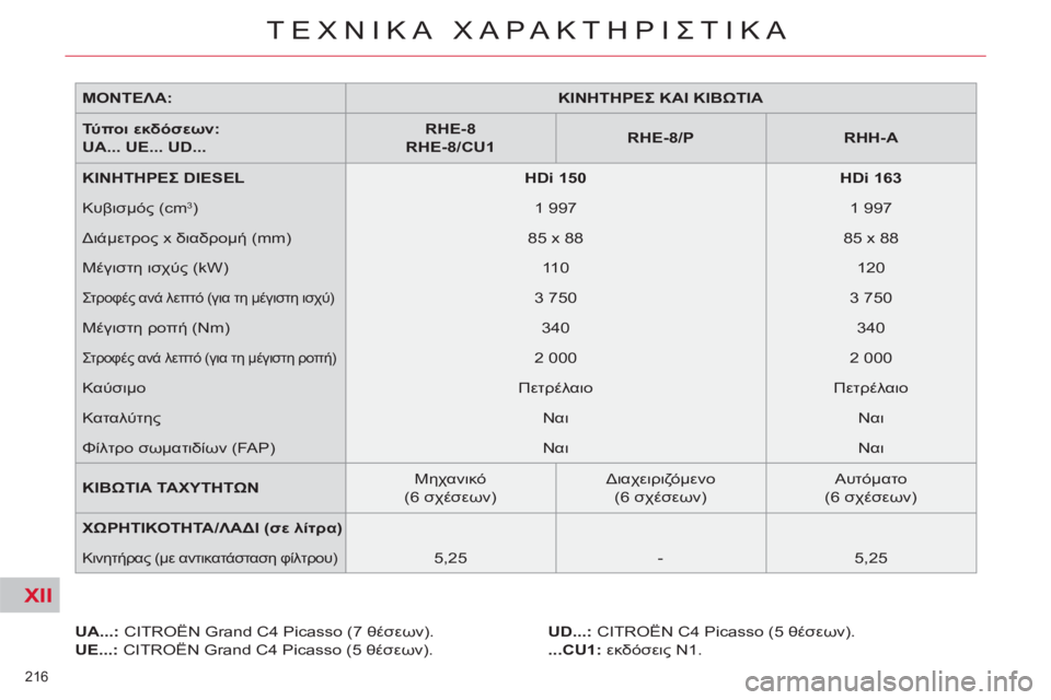 CITROEN C4 PICASSO 2013 ΟΔΗΓΌΣ ΧΡΉΣΗΣ (in Greek) XII
216
ΤΕΧΝΙΚΑ ΧΑΡΑΚΤΗΡΙΣΤΙΚΑ
ΜΟΝΤΕΛΑ:
ΚΙΝΗΤΗΡΕΣ ΚΑΙ ΚΙΒΩΤΙΑ
Τύ πο ι εκδόσεων:
UA... UE... UD...
RHE-8
CITROEN C4 PICASSO 2013 ΟΔΗΓΌΣ ΧΡΉΣΗΣ (in Greek) XII
216
ΤΕΧΝΙΚΑ ΧΑΡΑΚΤΗΡΙΣΤΙΚΑ
ΜΟΝΤΕΛΑ:
ΚΙΝΗΤΗΡΕΣ ΚΑΙ ΚΙΒΩΤΙΑ
Τύ πο ι εκδόσεων:
UA... UE... UD...
RHE-8
