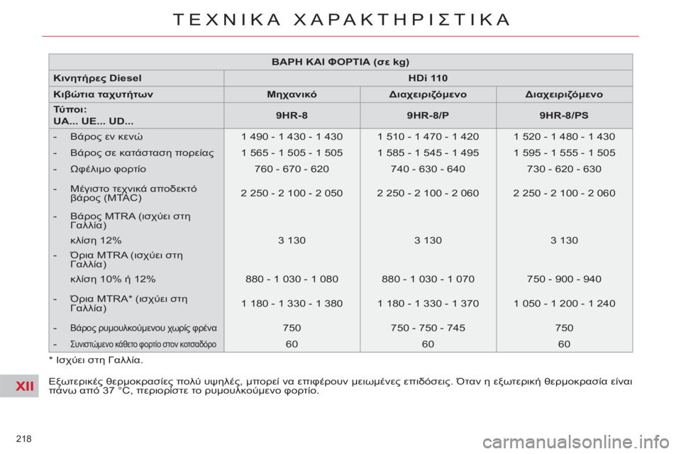 CITROEN C4 PICASSO 2013 ΟΔΗΓΌΣ ΧΡΉΣΗΣ (in Greek) XII
218
ΤΕΧΝΙΚΑ ΧΑΡΑΚΤΗΡΙΣΤΙΚΑ
Εξωτερικές θερμοκρασίες πολύ υψηλές, μπορεί να επιφέρουν μειωμένες επιδόσ CITROEN C4 PICASSO 2013 ΟΔΗΓΌΣ ΧΡΉΣΗΣ (in Greek) XII
218
ΤΕΧΝΙΚΑ ΧΑΡΑΚΤΗΡΙΣΤΙΚΑ
Εξωτερικές θερμοκρασίες πολύ υψηλές, μπορεί να επιφέρουν μειωμένες επιδόσ