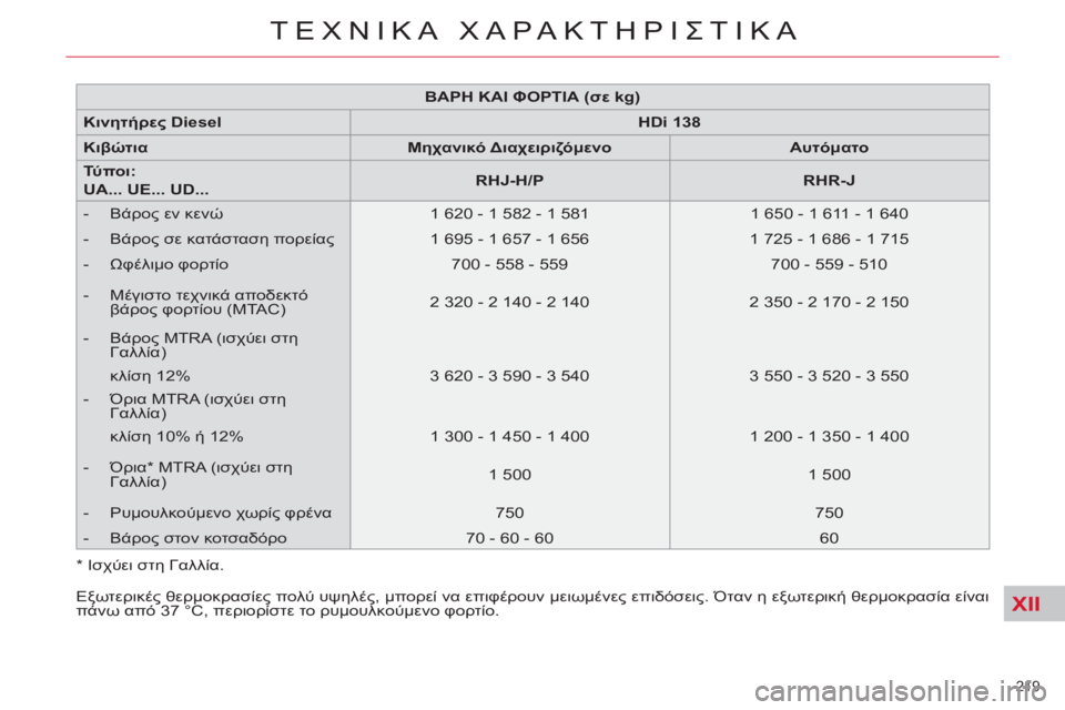 CITROEN C4 PICASSO 2013 ΟΔΗΓΌΣ ΧΡΉΣΗΣ (in Greek) XII
219
ΤΕΧΝΙΚΑ ΧΑΡΑΚΤΗΡΙΣΤΙΚΑ
Εξωτερικές θερμοκρασίες πολύ υψηλές, μπορεί να επιφέρουν μειωμένες επιδόσ CITROEN C4 PICASSO 2013 ΟΔΗΓΌΣ ΧΡΉΣΗΣ (in Greek) XII
219
ΤΕΧΝΙΚΑ ΧΑΡΑΚΤΗΡΙΣΤΙΚΑ
Εξωτερικές θερμοκρασίες πολύ υψηλές, μπορεί να επιφέρουν μειωμένες επιδόσ