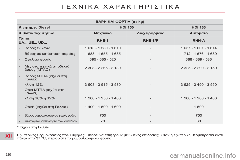 CITROEN C4 PICASSO 2013 ΟΔΗΓΌΣ ΧΡΉΣΗΣ (in Greek) XII
220
ΤΕΧΝΙΚΑ ΧΑΡΑΚΤΗΡΙΣΤΙΚΑ
* Ισχύει στη Γαλλία.
Εξωτερικές θερμοκρασίες πολύ υψηλές, μπορεί να επι CITROEN C4 PICASSO 2013 ΟΔΗΓΌΣ ΧΡΉΣΗΣ (in Greek) XII
220
ΤΕΧΝΙΚΑ ΧΑΡΑΚΤΗΡΙΣΤΙΚΑ
* Ισχύει στη Γαλλία.
Εξωτερικές θερμοκρασίες πολύ υψηλές, μπορεί να επι