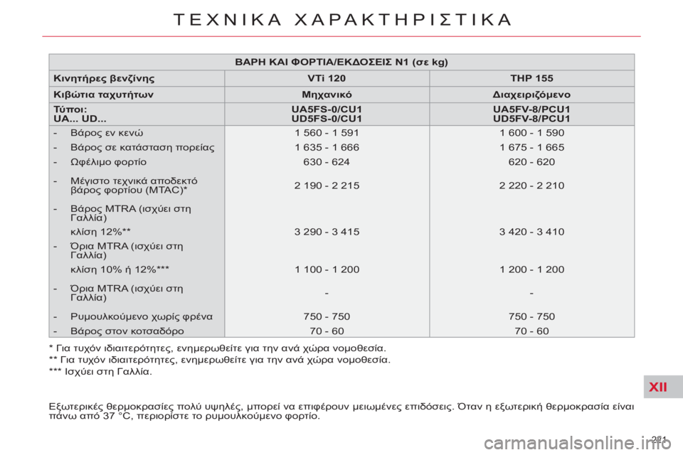 CITROEN C4 PICASSO 2013 ΟΔΗΓΌΣ ΧΡΉΣΗΣ (in Greek) XII
221
ΤΕΧΝΙΚΑ ΧΑΡΑΚΤΗΡΙΣΤΙΚΑ
*
Για τυχόν ιδιαιτερότητες, ενημερωθείτε για την ανά χώρα νομοθεσία.
** Γι CITROEN C4 PICASSO 2013 ΟΔΗΓΌΣ ΧΡΉΣΗΣ (in Greek) XII
221
ΤΕΧΝΙΚΑ ΧΑΡΑΚΤΗΡΙΣΤΙΚΑ
*
Για τυχόν ιδιαιτερότητες, ενημερωθείτε για την ανά χώρα νομοθεσία.
** Γι