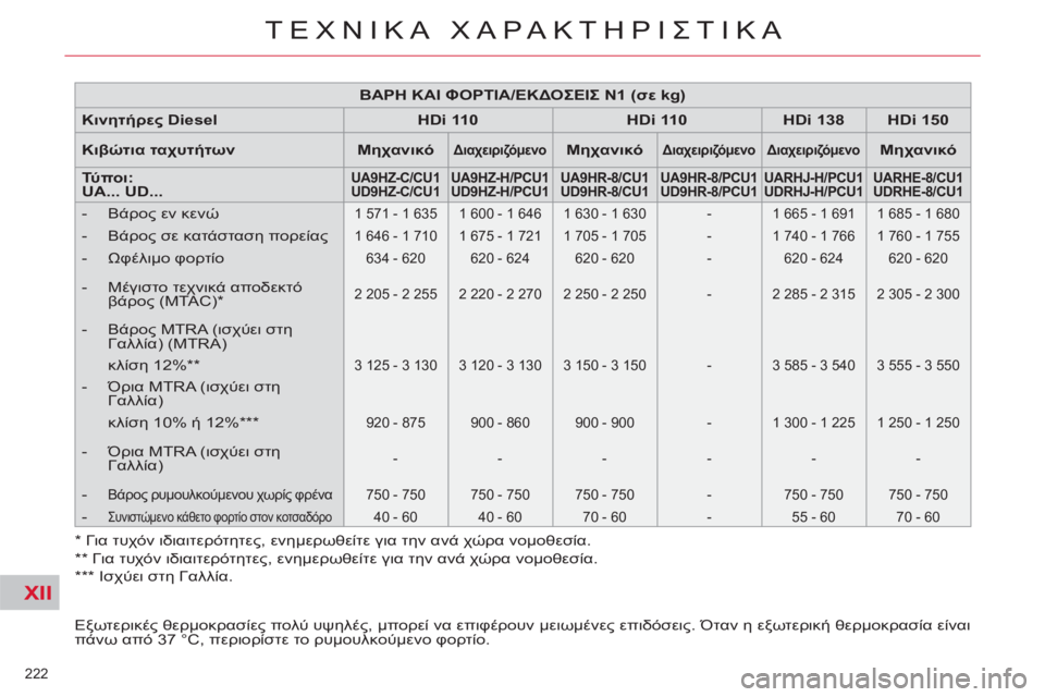 CITROEN C4 PICASSO 2013 ΟΔΗΓΌΣ ΧΡΉΣΗΣ (in Greek) XII
222
ΤΕΧΝΙΚΑ ΧΑΡΑΚΤΗΡΙΣΤΙΚΑ
Εξωτερικές θερμοκρασίες πολύ υψηλές, μπορεί να επιφέρουν μειωμένες επιδόσει CITROEN C4 PICASSO 2013 ΟΔΗΓΌΣ ΧΡΉΣΗΣ (in Greek) XII
222
ΤΕΧΝΙΚΑ ΧΑΡΑΚΤΗΡΙΣΤΙΚΑ
Εξωτερικές θερμοκρασίες πολύ υψηλές, μπορεί να επιφέρουν μειωμένες επιδόσει