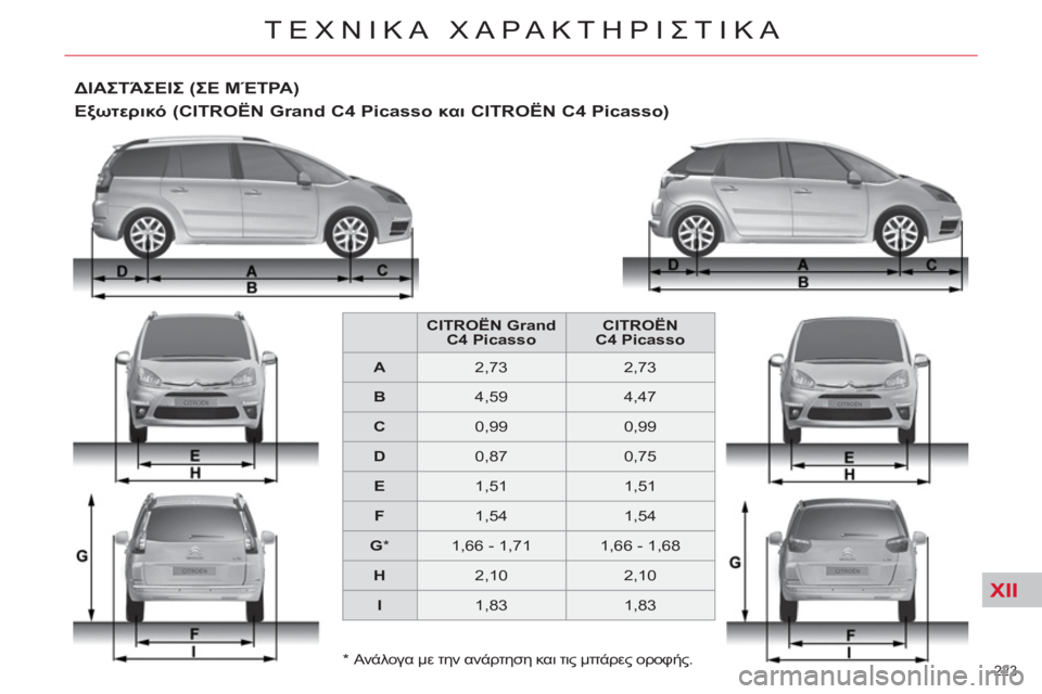 CITROEN C4 PICASSO 2013 ΟΔΗΓΌΣ ΧΡΉΣΗΣ (in Greek) XII
223
ΤΕΧΝΙΚΑ ΧΑΡΑΚΤΗΡΙΣΤΙΚΑ
*
Ανάλογα με την ανάρτηση και τις μπάρες οροφής.
ΔΙΑΣΤΆΣΕΙΣ (ΣΕ ΜΈΤΡΑ)
Εξωτ CITROEN C4 PICASSO 2013 ΟΔΗΓΌΣ ΧΡΉΣΗΣ (in Greek) XII
223
ΤΕΧΝΙΚΑ ΧΑΡΑΚΤΗΡΙΣΤΙΚΑ
*
Ανάλογα με την ανάρτηση και τις μπάρες οροφής.
ΔΙΑΣΤΆΣΕΙΣ (ΣΕ ΜΈΤΡΑ)
Εξωτ