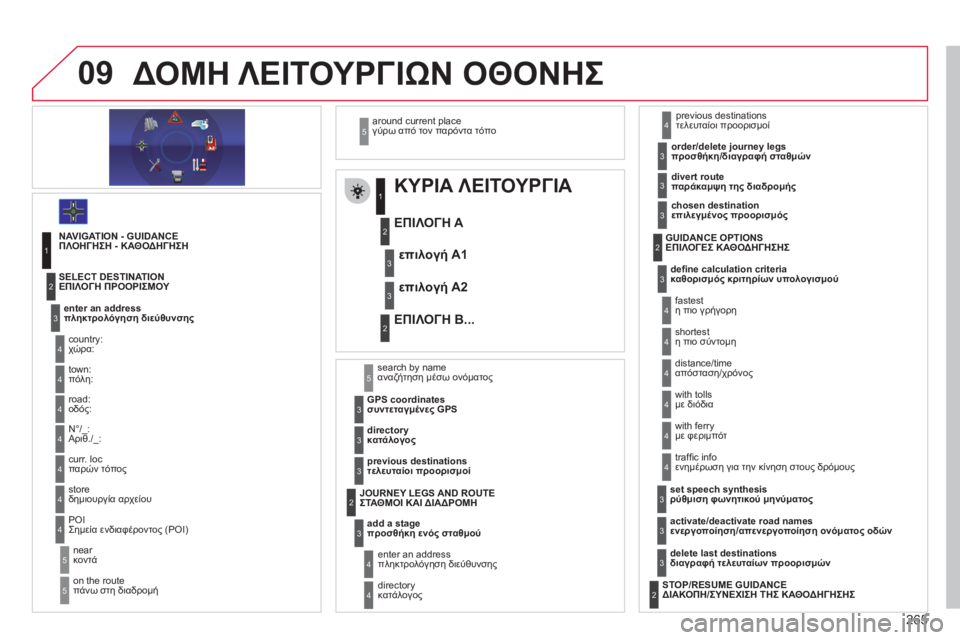 CITROEN C4 PICASSO 2013 ΟΔΗΓΌΣ ΧΡΉΣΗΣ (in Greek) 265
09ΔΟΜΗ ΛΕΙΤΟΥΡΓΙΩΝ ΟΘΟΝΗΣ
ΚΥΡΙΑ ΛΕΙΤΟΥΡΓΙΑ
ΕΠΙΛΟΓΗ A
ΕΠΙΛΟΓΗ B... επιλο
γή A1
επιλογή A2
1
2
3
2
3
CITROEN C4 PICASSO 2013 ΟΔΗΓΌΣ ΧΡΉΣΗΣ (in Greek) 265
09ΔΟΜΗ ΛΕΙΤΟΥΡΓΙΩΝ ΟΘΟΝΗΣ
ΚΥΡΙΑ ΛΕΙΤΟΥΡΓΙΑ
ΕΠΙΛΟΓΗ A
ΕΠΙΛΟΓΗ B... επιλο
γή A1
επιλογή A2
1
2
3
2
3