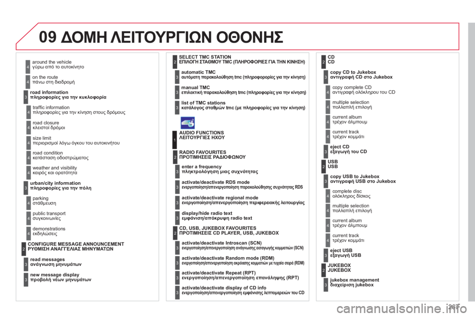 CITROEN C4 PICASSO 2013 ΟΔΗΓΌΣ ΧΡΉΣΗΣ (in Greek) 267
09ΔΟΜΗ ΛΕΙΤΟΥΡΓΙΩΝ ΟΘΟΝΗΣ
γύρω από το αυτοκίνητο
π
άνω στη διαδρομή
πληροφορίε
ς για την κυκλοφορία
4
4
CITROEN C4 PICASSO 2013 ΟΔΗΓΌΣ ΧΡΉΣΗΣ (in Greek) 267
09ΔΟΜΗ ΛΕΙΤΟΥΡΓΙΩΝ ΟΘΟΝΗΣ
γύρω από το αυτοκίνητο
π
άνω στη διαδρομή
πληροφορίε
ς για την κυκλοφορία
4
4