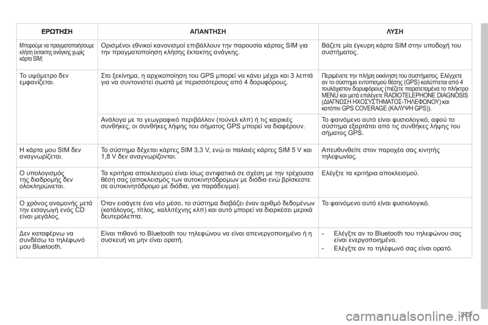 CITROEN C4 PICASSO 2013  ΟΔΗΓΌΣ ΧΡΉΣΗΣ (in Greek) 273
  ΑΠΑΝΤΗΣΗ  
ΛΥΣΗ 
 
Μπορούμε να πραγματοποιήσουμε κλήση έκτακτης ανάγκης χωρίςκάρτα SIM;
Ορισμένοι εθνικοί κ