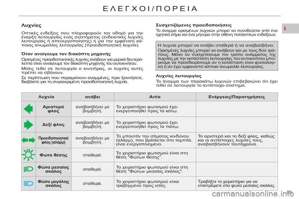CITROEN C4 PICASSO 2013 ΟΔΗΓΌΣ ΧΡΉΣΗΣ (in Greek) I
33
ΕΛΕΓΧΟΙ/ΠΟΡΕΙΑ
Λυχνίες
Οπτικές ενδείξεις που πληροφορούν τον οδηγό για την
έναρξη λειτουργί CITROEN C4 PICASSO 2013 ΟΔΗΓΌΣ ΧΡΉΣΗΣ (in Greek) I
33
ΕΛΕΓΧΟΙ/ΠΟΡΕΙΑ
Λυχνίες
Οπτικές ενδείξεις που πληροφορούν τον οδηγό για την
έναρξη λειτουργί