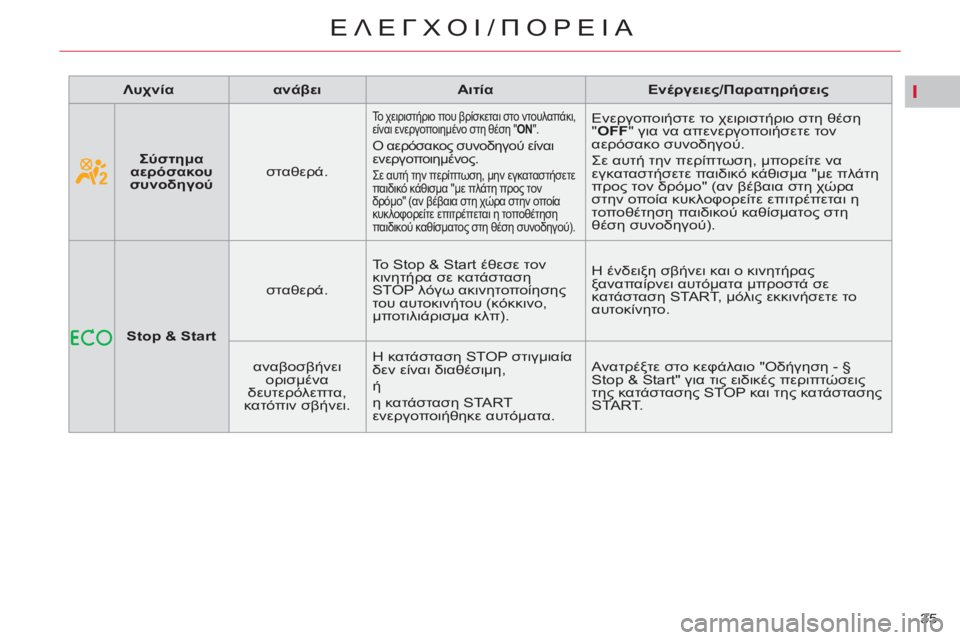 CITROEN C4 PICASSO 2013 ΟΔΗΓΌΣ ΧΡΉΣΗΣ (in Greek) I
35
ΕΛΕΓΧΟΙ/ΠΟΡΕΙΑ
Λυχνία
ανάβει
Αιτία
Ενέργειες/Παρατηρήσεις
Stop & Start
σταθερά. CITROEN C4 PICASSO 2013 ΟΔΗΓΌΣ ΧΡΉΣΗΣ (in Greek) I
35
ΕΛΕΓΧΟΙ/ΠΟΡΕΙΑ
Λυχνία
ανάβει
Αιτία
Ενέργειες/Παρατηρήσεις
Stop & Start
σταθερά.