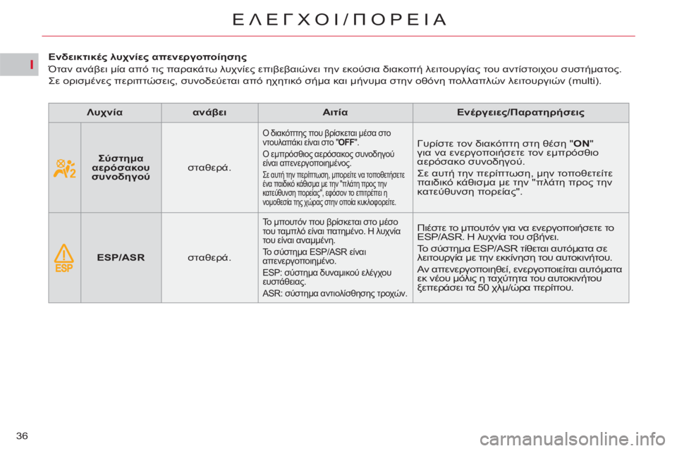CITROEN C4 PICASSO 2013 ΟΔΗΓΌΣ ΧΡΉΣΗΣ (in Greek) I
36
ΕΛΕΓΧΟΙ/ΠΟΡΕΙΑ
Ενδεικτικές λυχνίες απενεργοποίησης
Όταν ανάβει μία από τις παρακάτω λυχνίε CITROEN C4 PICASSO 2013 ΟΔΗΓΌΣ ΧΡΉΣΗΣ (in Greek) I
36
ΕΛΕΓΧΟΙ/ΠΟΡΕΙΑ
Ενδεικτικές λυχνίες απενεργοποίησης
Όταν ανάβει μία από τις παρακάτω λυχνίε