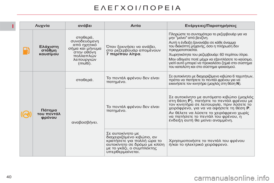 CITROEN C4 PICASSO 2013  ΟΔΗΓΌΣ ΧΡΉΣΗΣ (in Greek) I
40
ΕΛΕΓΧΟΙ/ΠΟΡΕΙΑ
 
 
 
Λυχνία 
 
   
 
ανάβει 
 
   
 
Αιτία 
 
   
 
Ενέργειες/Παρατηρήσεις 
 
 
   
 
    
 
Ελάχιστη 
στάθμη 
κ
