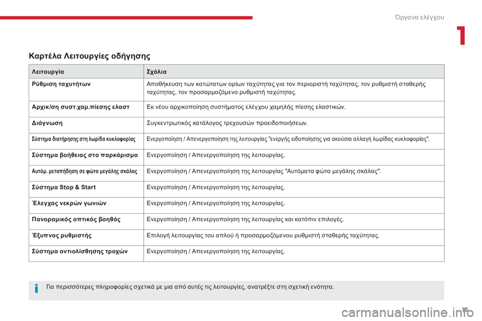CITROEN C4 SPACETOURER 2018 ΟΔΗΓΌΣ ΧΡΉΣΗΣ (in Greek) 15
C4-Picasso-II_el_Chap01_instruments-bord_ed02-2016
Καρτέλα Λειτουργίες οδήγησης
ΛειτουργίαΣχόλια
Ρύθμιση ταχυτήτων Αποθήκευση τ CITROEN C4 SPACETOURER 2018 ΟΔΗΓΌΣ ΧΡΉΣΗΣ (in Greek) 15
C4-Picasso-II_el_Chap01_instruments-bord_ed02-2016
Καρτέλα Λειτουργίες οδήγησης
ΛειτουργίαΣχόλια
Ρύθμιση ταχυτήτων Αποθήκευση τ