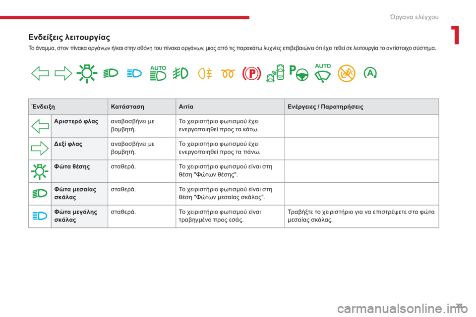 CITROEN C4 SPACETOURER 2018  ΟΔΗΓΌΣ ΧΡΉΣΗΣ (in Greek) 23
C4-Picasso-II_el_Chap01_instruments-bord_ed02-2016
Ενδείξεις λειτουργίας
Το άναμμα, στον πίνακα οργάνων ή/και στην οθόνη του πίνακ�