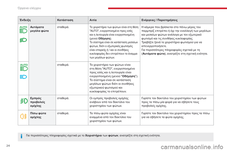 CITROEN C4 SPACETOURER 2018  ΟΔΗΓΌΣ ΧΡΉΣΗΣ (in Greek) 24
C4-Picasso-II_el_Chap01_instruments-bord_ed02-2016
Αυτόματα 
μεγάλα φώτασταθερά.Το χειριστήριο των φώτων είναι στη θέση 
"AUTO", ε