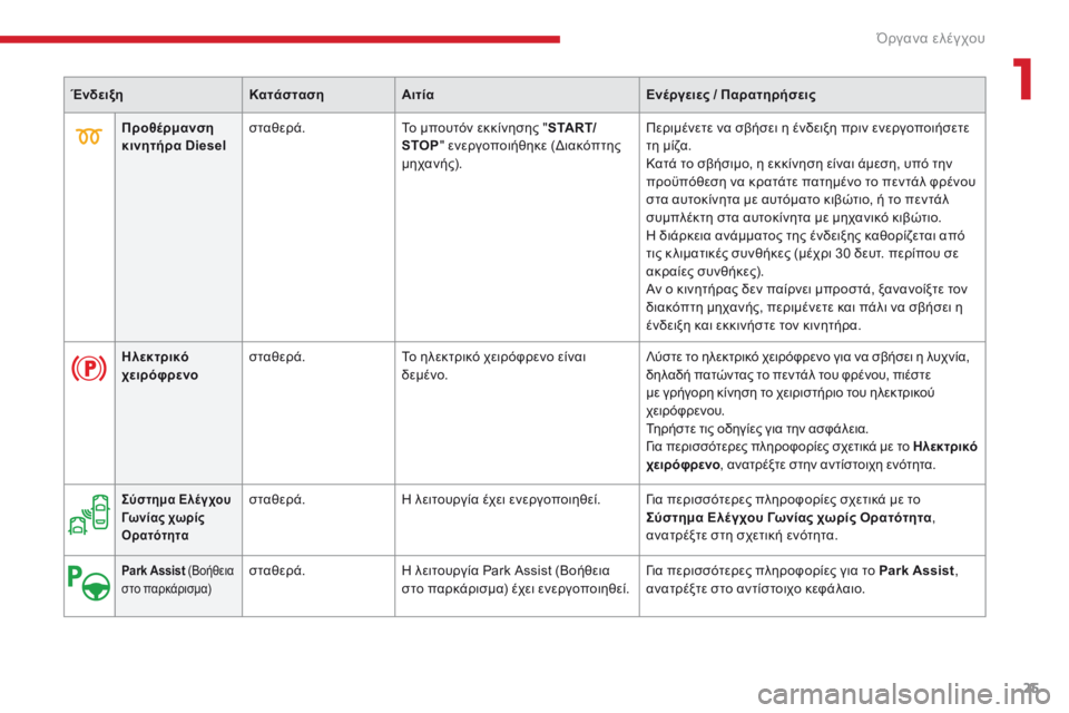 CITROEN C4 SPACETOURER 2018  ΟΔΗΓΌΣ ΧΡΉΣΗΣ (in Greek) 25
C4-Picasso-II_el_Chap01_instruments-bord_ed02-2016
ΈνδειξηΚατάστασηΑιτία Ενέργειες / Παρατηρήσεις
Ηλεκτρικό  
χειρόφρενο σταθερά.