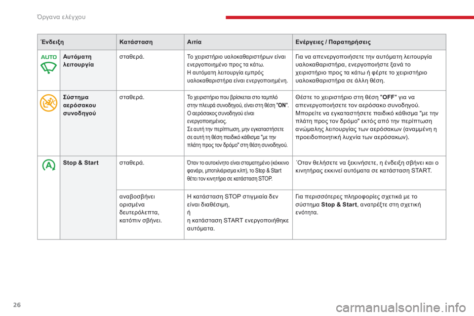 CITROEN C4 SPACETOURER 2018  ΟΔΗΓΌΣ ΧΡΉΣΗΣ (in Greek) 26
C4-Picasso-II_el_Chap01_instruments-bord_ed02-2016
ΈνδειξηΚατάστασηΑιτία Ενέργειες / Παρατηρήσεις
Αυτόματη 
λειτουργία σταθερά.
Τ